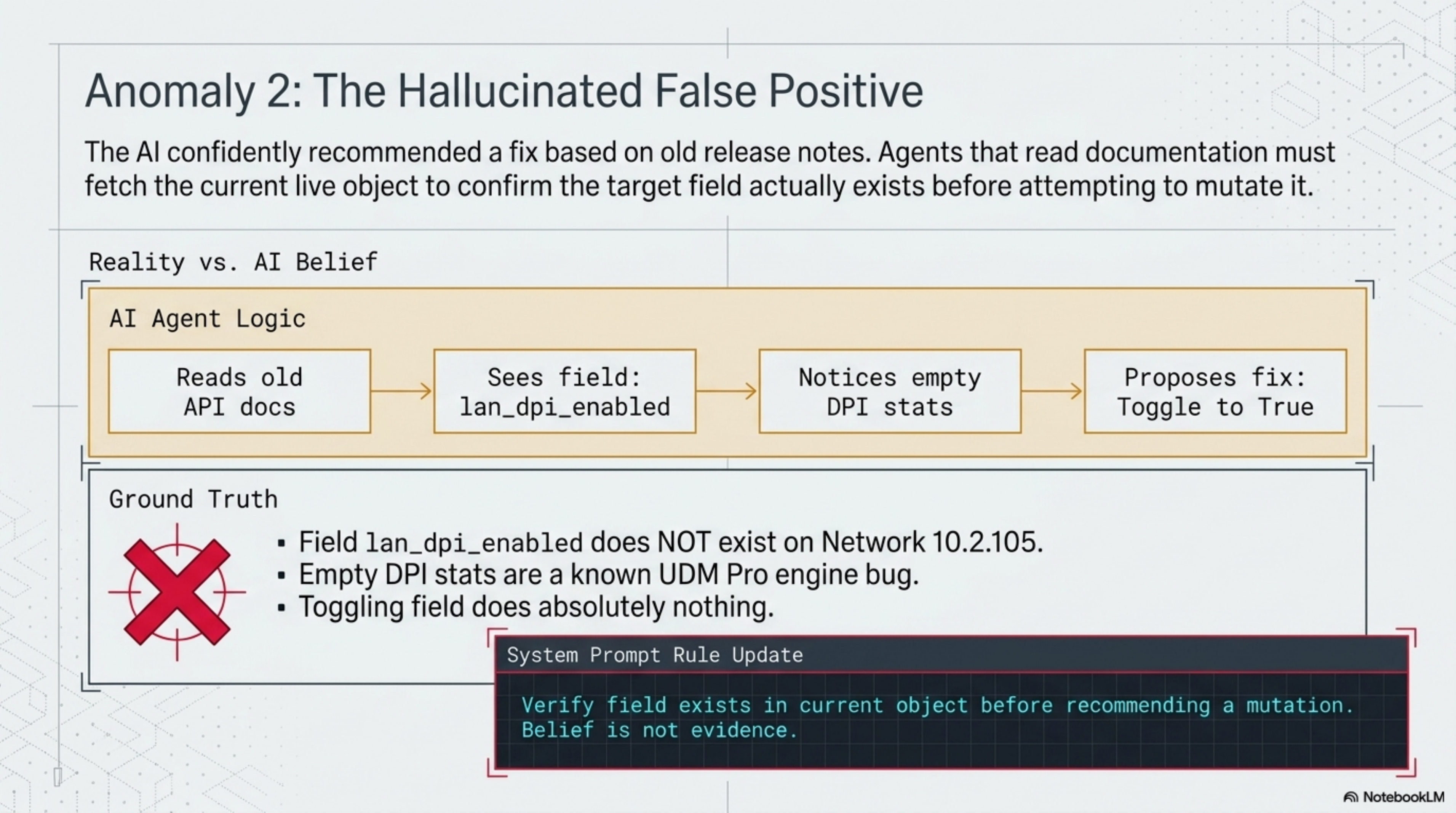Slide of the hallucinated false positive. AI agent logic: reads old API docs, sees field lan_dpi_enabled, notices empty DPI stats, proposes fix to toggle it to True. Ground truth: lan_dpi_enabled does not exist on Network 10.2.105, empty DPI stats are a known UDM Pro engine bug, toggling does absolutely nothing. System prompt rule update: verify field exists in current object before recommending a mutation. Belief is not evidence.