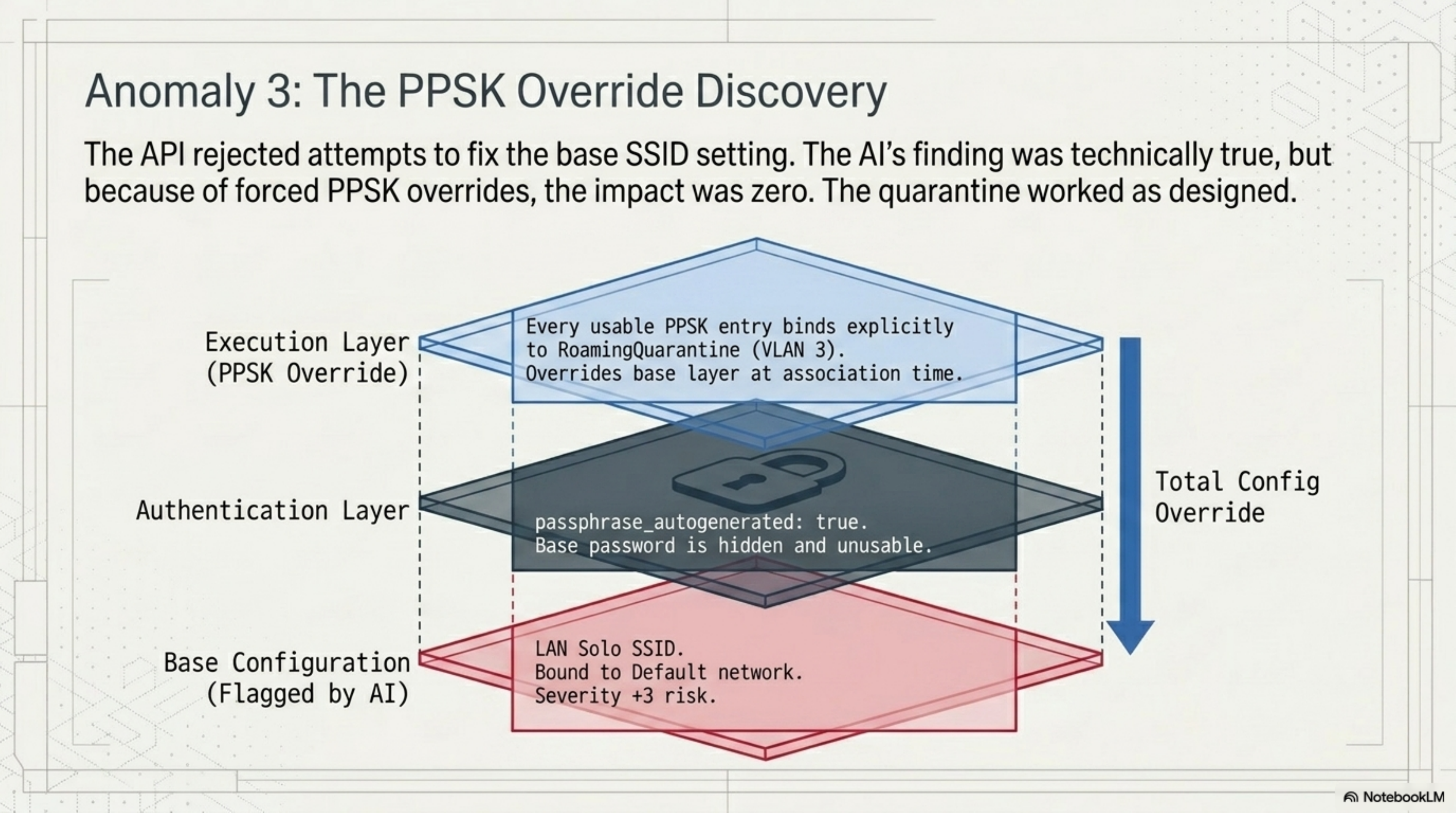Slide of the PPSK override discovery shown as three stacked layers. Base configuration (flagged by AI): LAN Solo SSID bound to Default network, severity +3 risk. Authentication layer: passphrase_autogenerated true, base password hidden and unusable. Execution layer (PPSK override): every usable PPSK entry binds explicitly to RoamingQuarantine VLAN 3, overriding the base layer at association time. The stack produces a total config override so the quarantine works as designed.