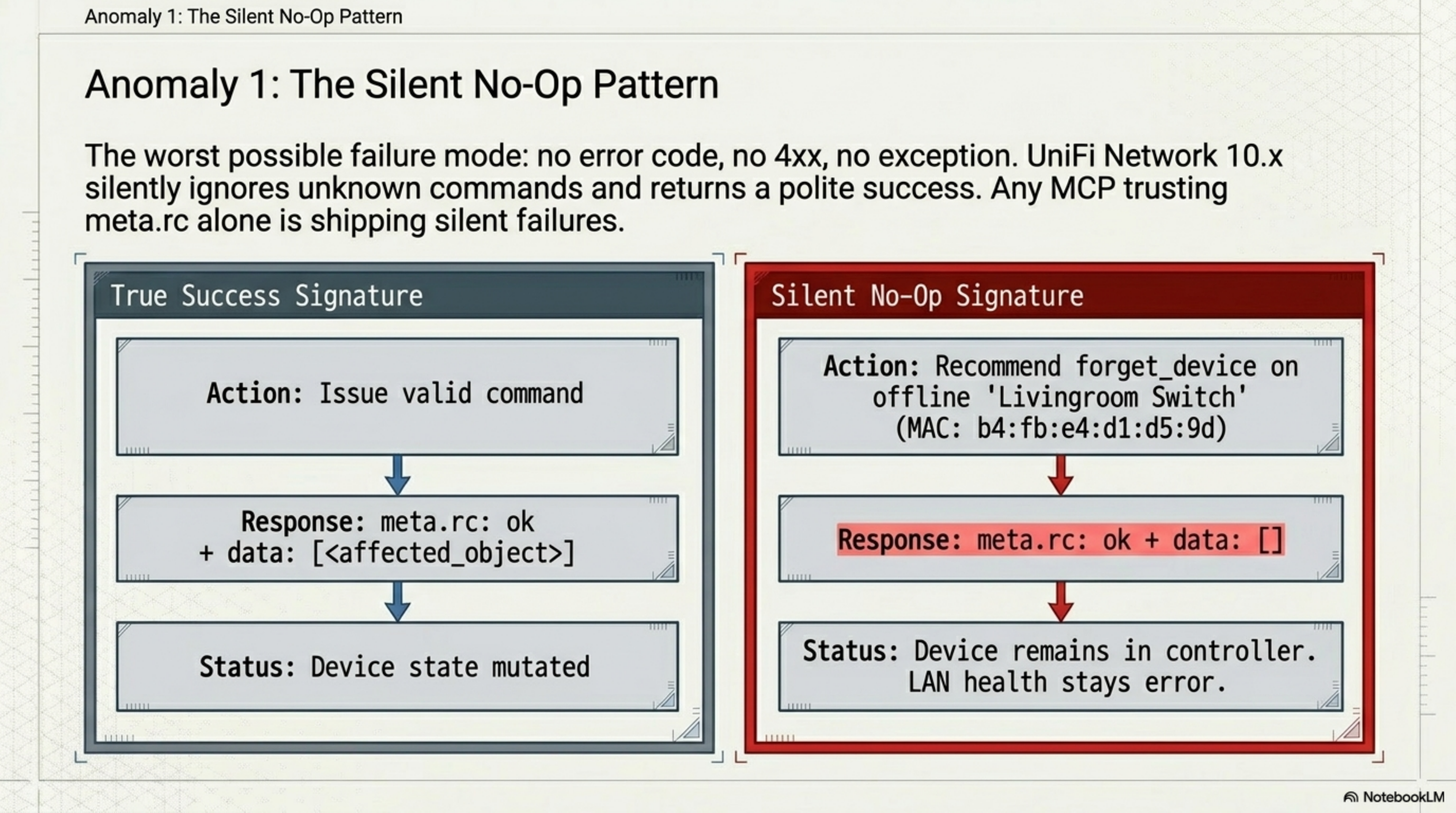 Slide contrasting two UniFi response signatures. True success: valid command issued, response is meta.rc ok plus data containing the affected object, device state mutated. Silent no-op: forget_device recommended on the offline Livingroom Switch, response is meta.rc ok plus empty data, device remains in controller and LAN health stays error.