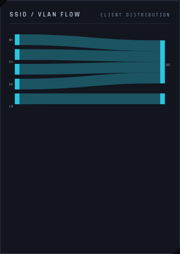 SSID to VLAN Sankey diagram on the live dashboard, with thick flow bands from each SSID into the VLAN it lands on, and a final flow band into the live client-count chip on each VLAN.
