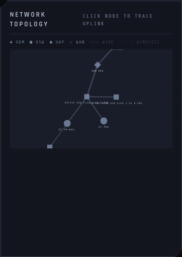 Topology graph on the live dashboard with a synthetic WAN node inserted at the top, edges flowing down to the gateway, switches, access points, and clients. Force-directed D3 layout, color-coded by device type.