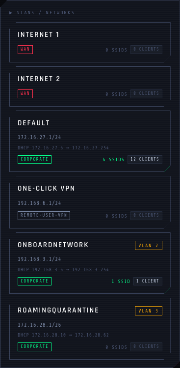 VLAN cards row: one card per UniFi network with subnet, gateway, DHCP range, IGMP snooping flag, and a live client-count chip.