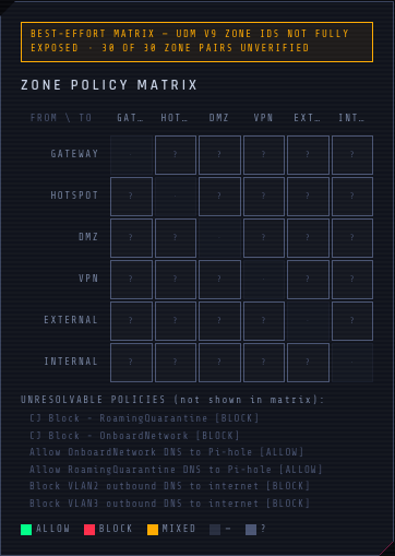 ZBF zone matrix with a question-mark glyph in cells the dashboard can't verify due to UDM v9+ ID encoding. Color-coded for allow, block, and unknown, with a footer disclaimer explaining the limitation.