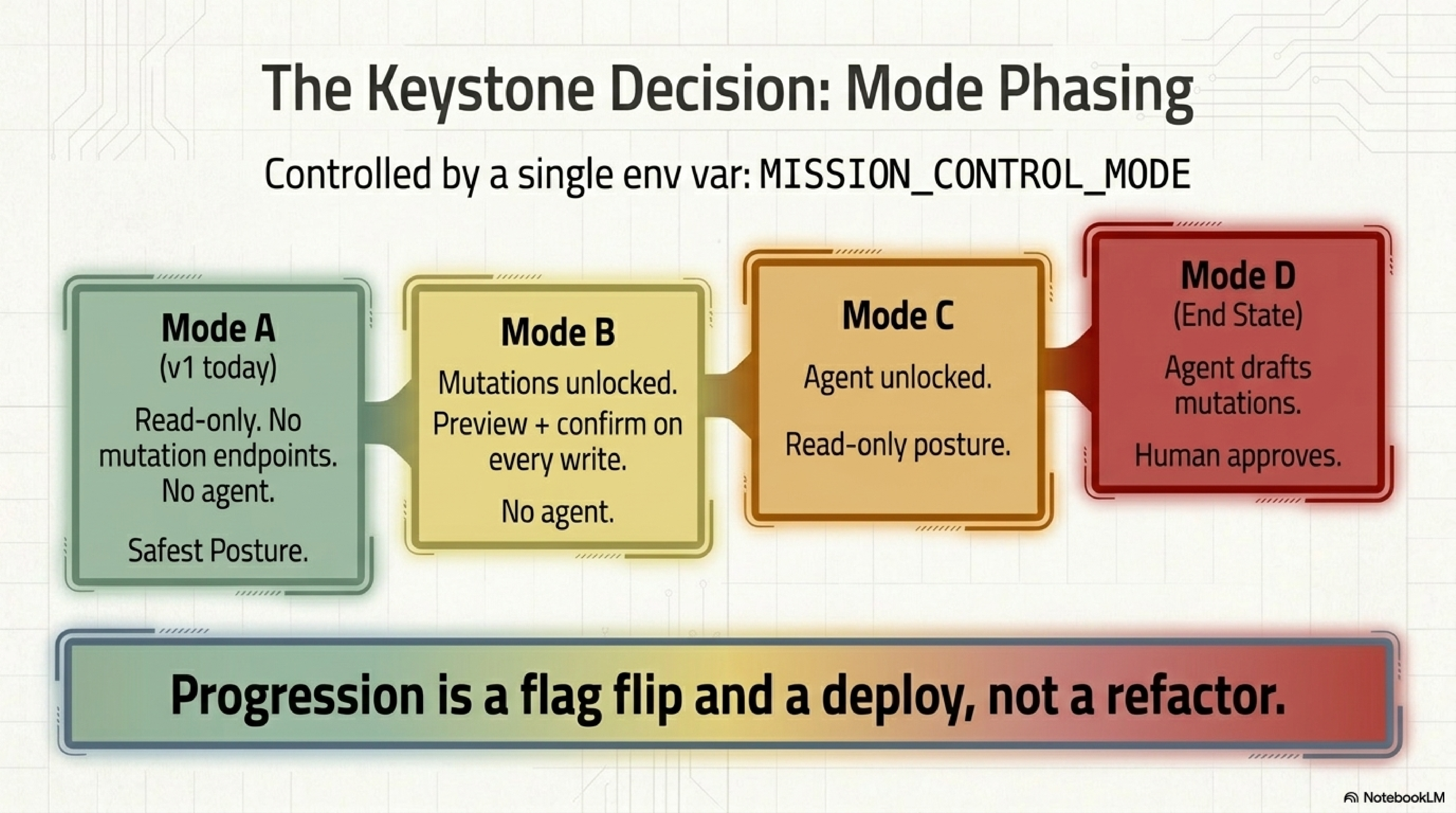 The four-mode keystone diagram: Mode A (read-only, no agent), Mode B (mutations unlocked with preview/confirm), Mode C (agent unlocked in read-only posture), Mode D (agent drafts mutations and the human approves). Progression A through D is a flag flip and a deploy, not a refactor.