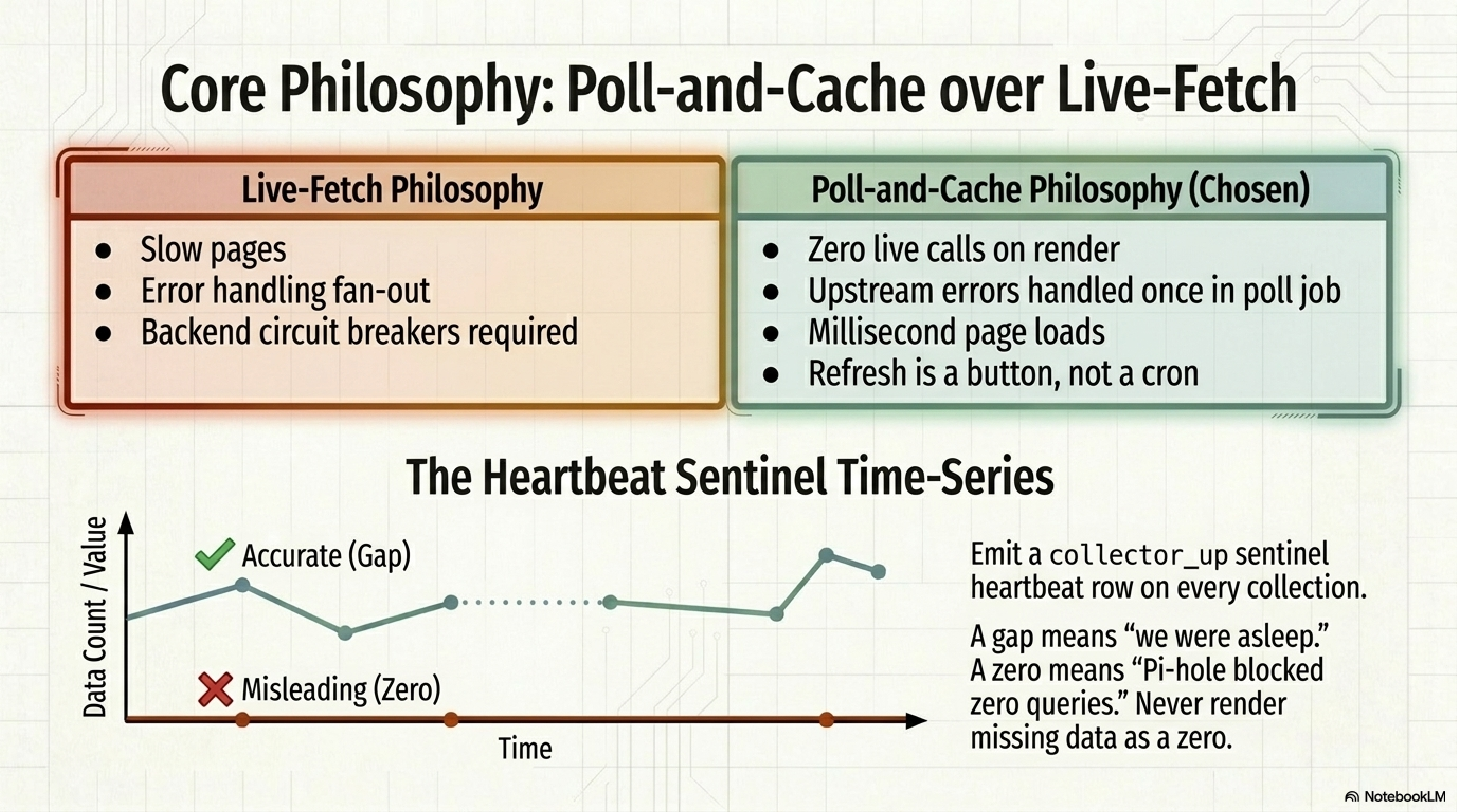 Side-by-side comparison of live-fetch versus poll-and-cache, plus a heartbeat sentinel time-series chart distinguishing accurate gaps (the host was asleep) from misleading zeros (Pi-hole blocked nothing — never true).