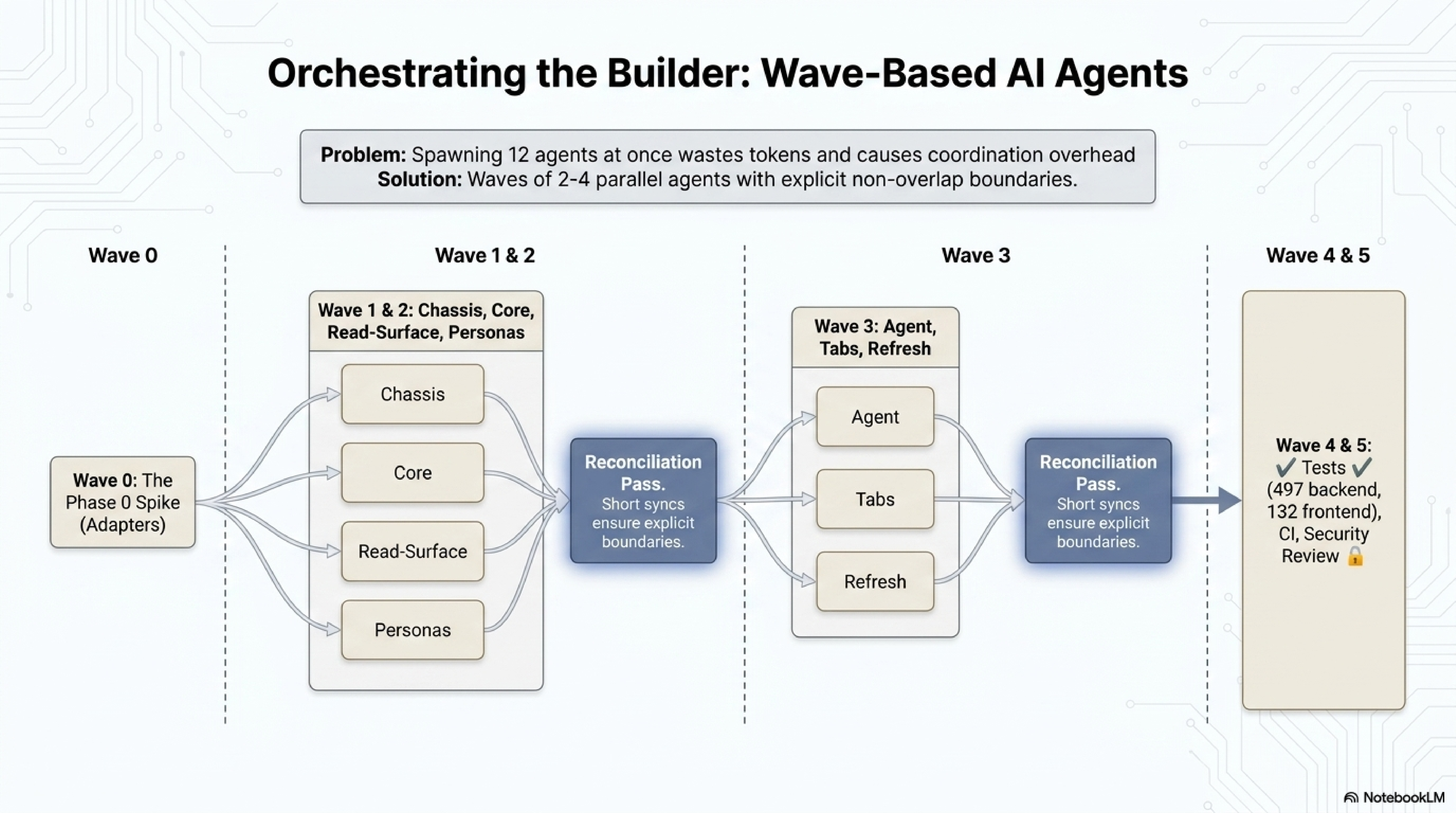 Five-column swimlane of the wave dispatch model: Wave 0 (Phase 0 spike, adapters), Waves 1 and 2 (chassis, polling core, read-surface API, persona engine in parallel), reconciliation pass, Wave 3 (architect agent, tabs, refresh in parallel), reconciliation pass, Waves 4 and 5 (497 backend tests, 132 frontend tests, CI, security review).