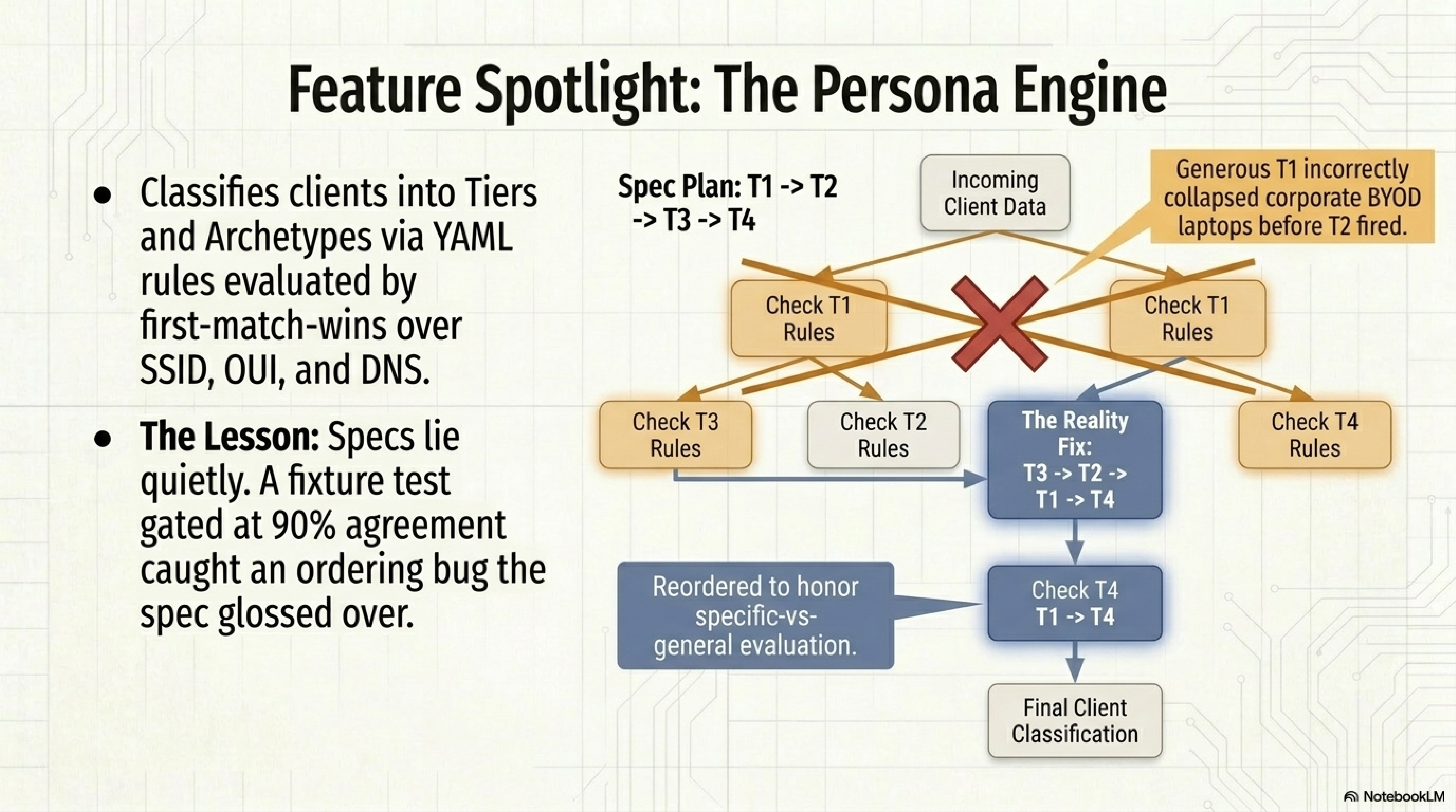 Persona engine flow: the spec ordered tiers T1 then T2 then T3 then T4 first-match-wins, the reality fix reordered to T3 then T2 then T1 then T4 to honor specific-vs-general. The generous T1 collapsed corporate BYOD laptops into trusted before T2 ever fired.