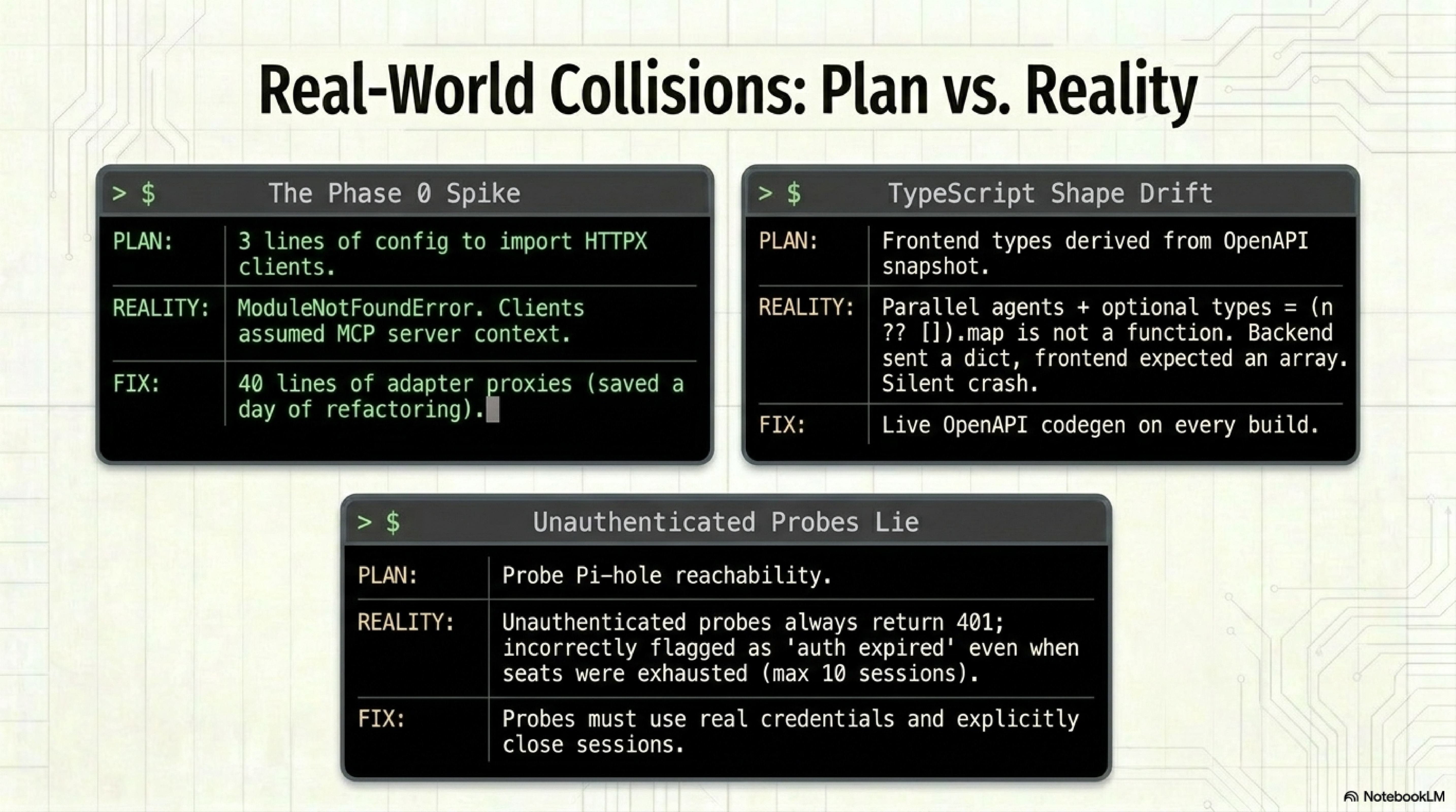 Three plan-versus-reality comparisons: the Phase 0 spike (constructor signature mismatch fixed by 40 lines of adapter), the TypeScript shape drift between parallel agents (cached OpenAPI snapshot vs live codegen), and the unauthenticated probe lying about auth (real credentials with finally-block cleanup).