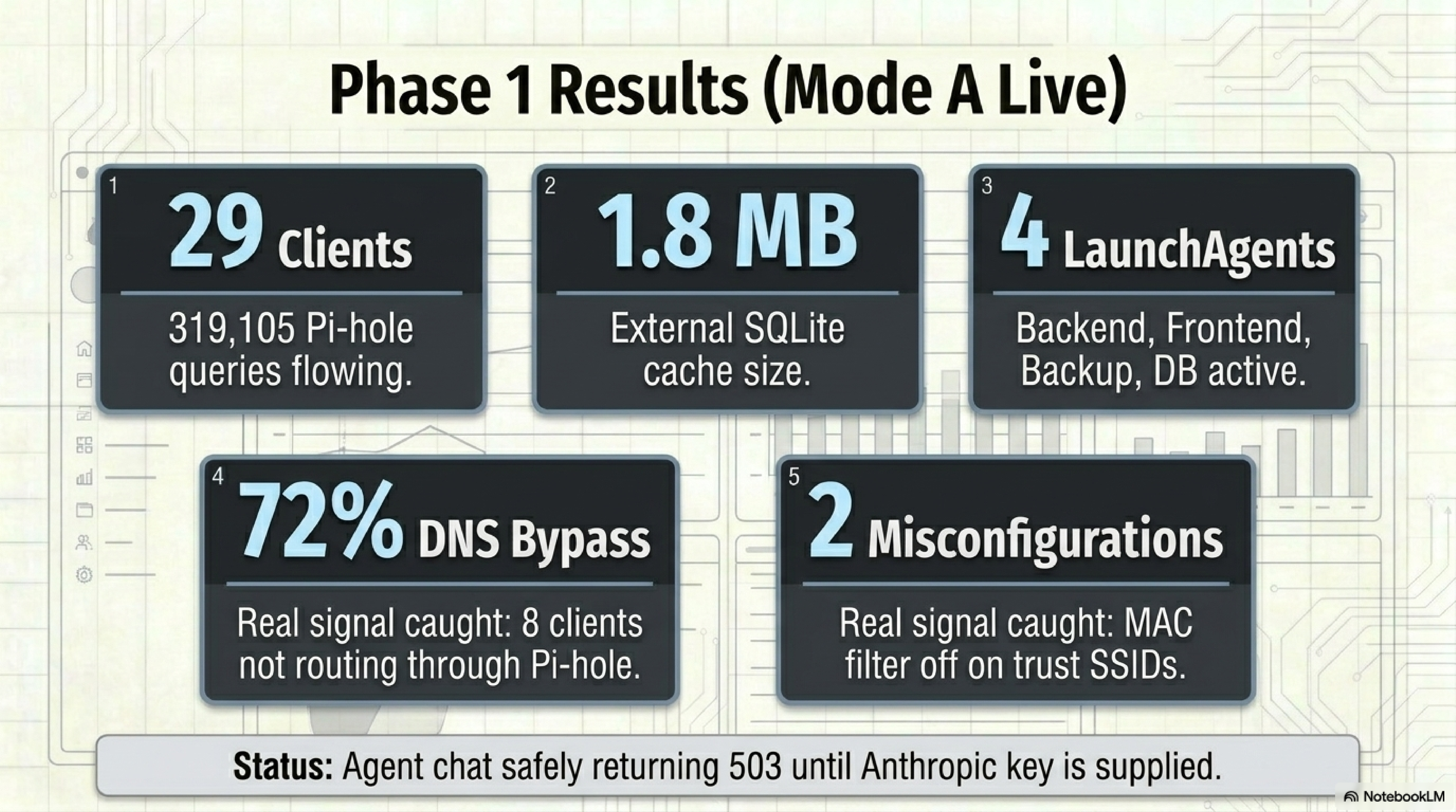 Phase 1 Mode A live results KPI tiles: 29 clients, 319,105 Pi-hole queries flowing, 1.8 MB external SQLite cache, 4 LaunchAgents (backend, frontend, backup, db) active, 72 percent DNS bypass on 8 clients not routing through Pi-hole, 2 misconfigurations on trust SSIDs with MAC filter off. Agent chat safely returning 503 until the Anthropic key is supplied.