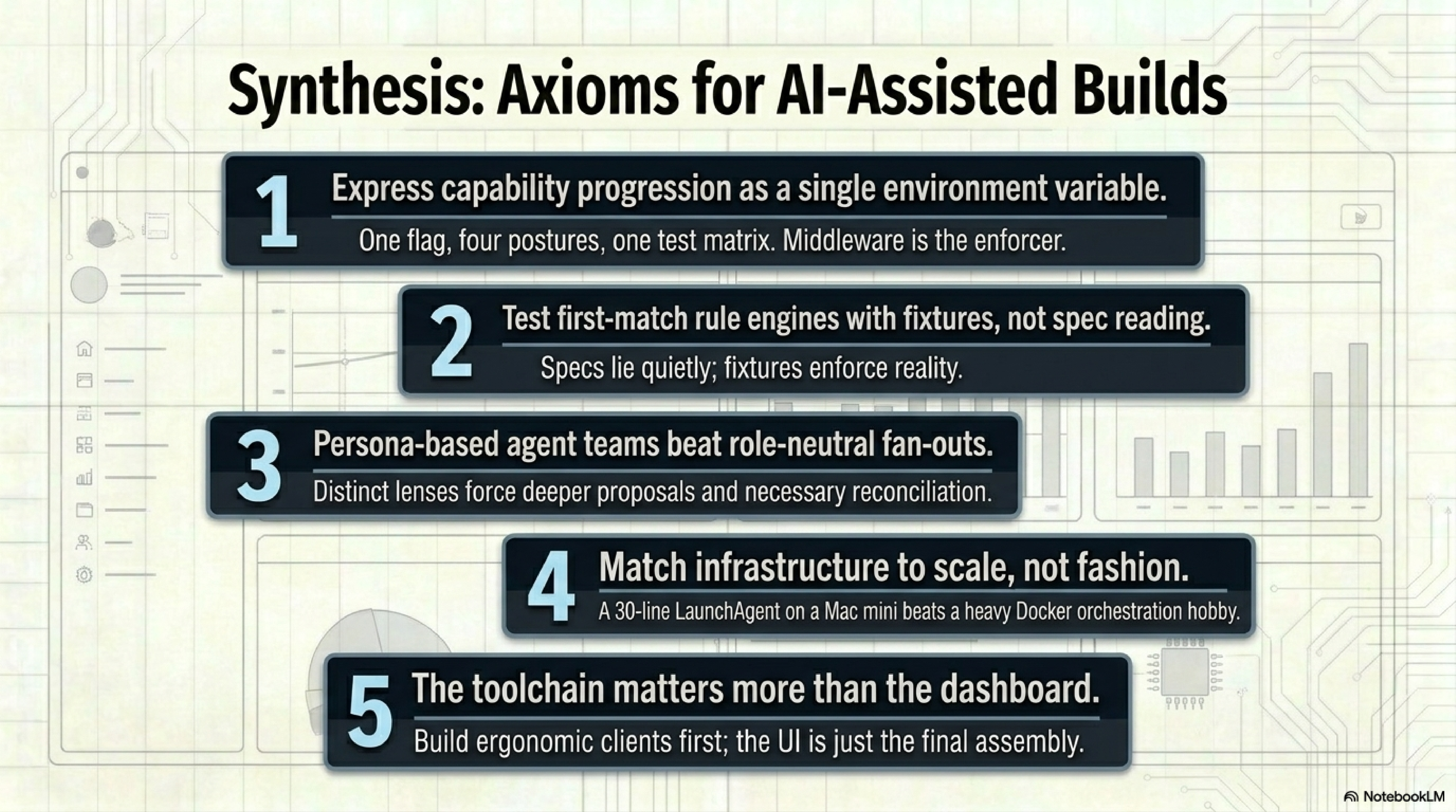 Five synthesis axioms for AI-assisted builds: express capability progression as a single env var, test first-match rule engines with fixtures not spec reading, persona-based agent teams beat role-neutral fan-outs, match infrastructure to scale not fashion, and the toolchain matters more than the dashboard.