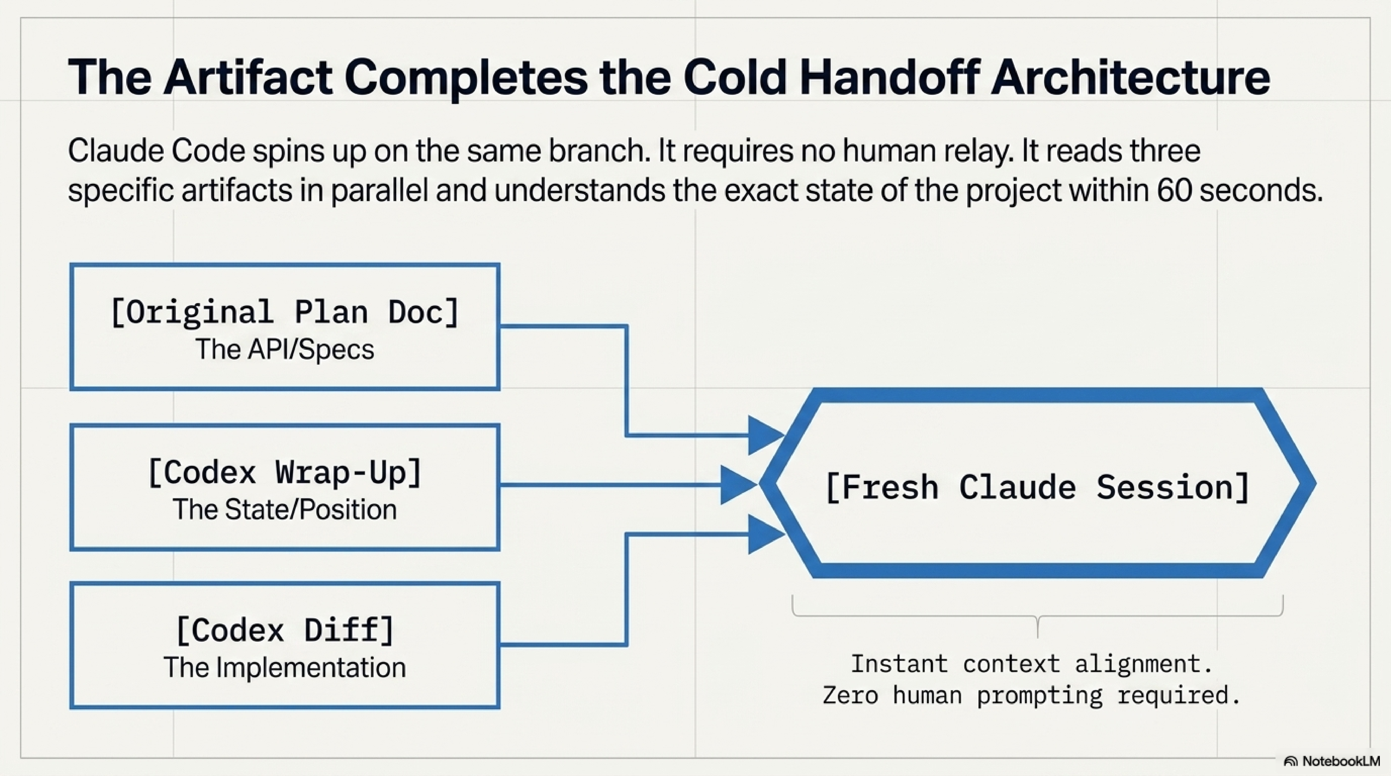 The cold-handoff architecture: a fresh Claude session reads three inputs in parallel — the original plan doc (API and specs), the Codex wrap-up file (state and position), and the Codex diff (implementation). Instant context alignment, zero human prompting required.