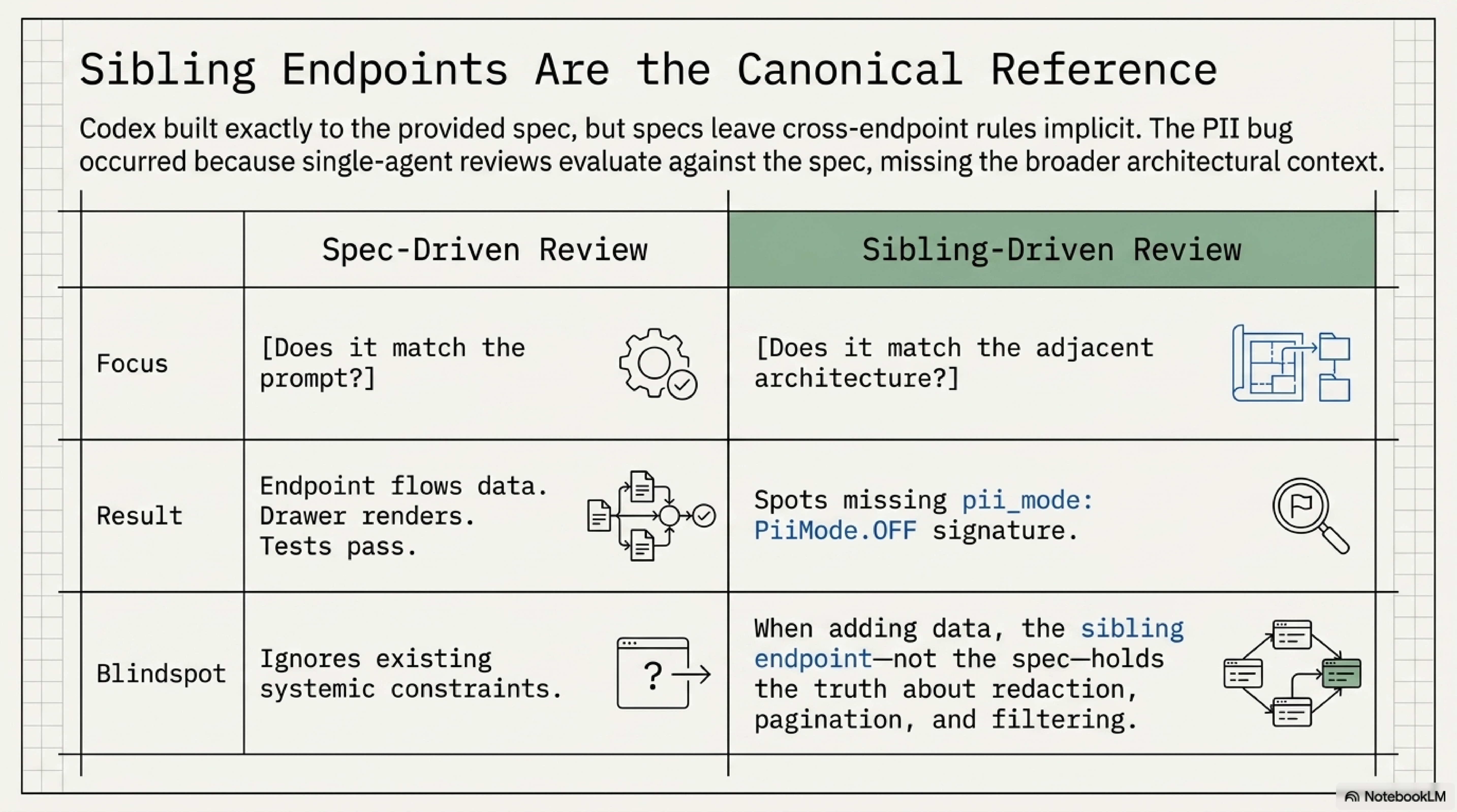 Spec-driven review versus sibling-driven review: spec-driven asks 'does it match the prompt' and produces a working endpoint that ignores existing systemic constraints; sibling-driven asks 'does it match the adjacent architecture' and spots the missing pii_mode signature. The blindspot of spec-only review is precisely the cross-endpoint consistency rules the spec leaves implicit.