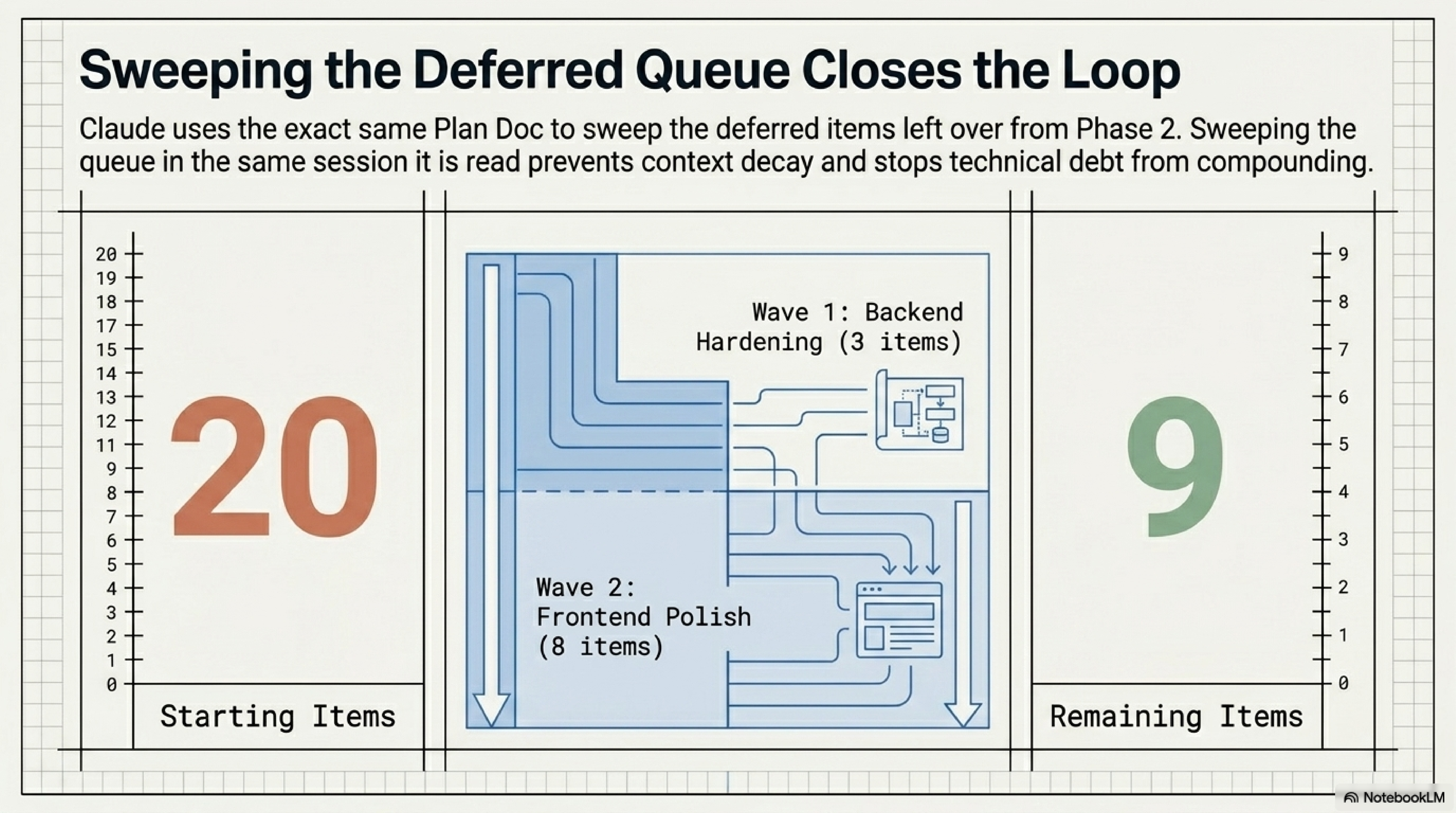 Sweeping the deferred queue closes the loop: 20 starting items at the top of Phase 3, then Wave 1 backend hardening (3 items) and Wave 2 frontend polish (8 items) closed in the same session, leaving 9 items remaining (the explicit v2 / mode-B-gated work).