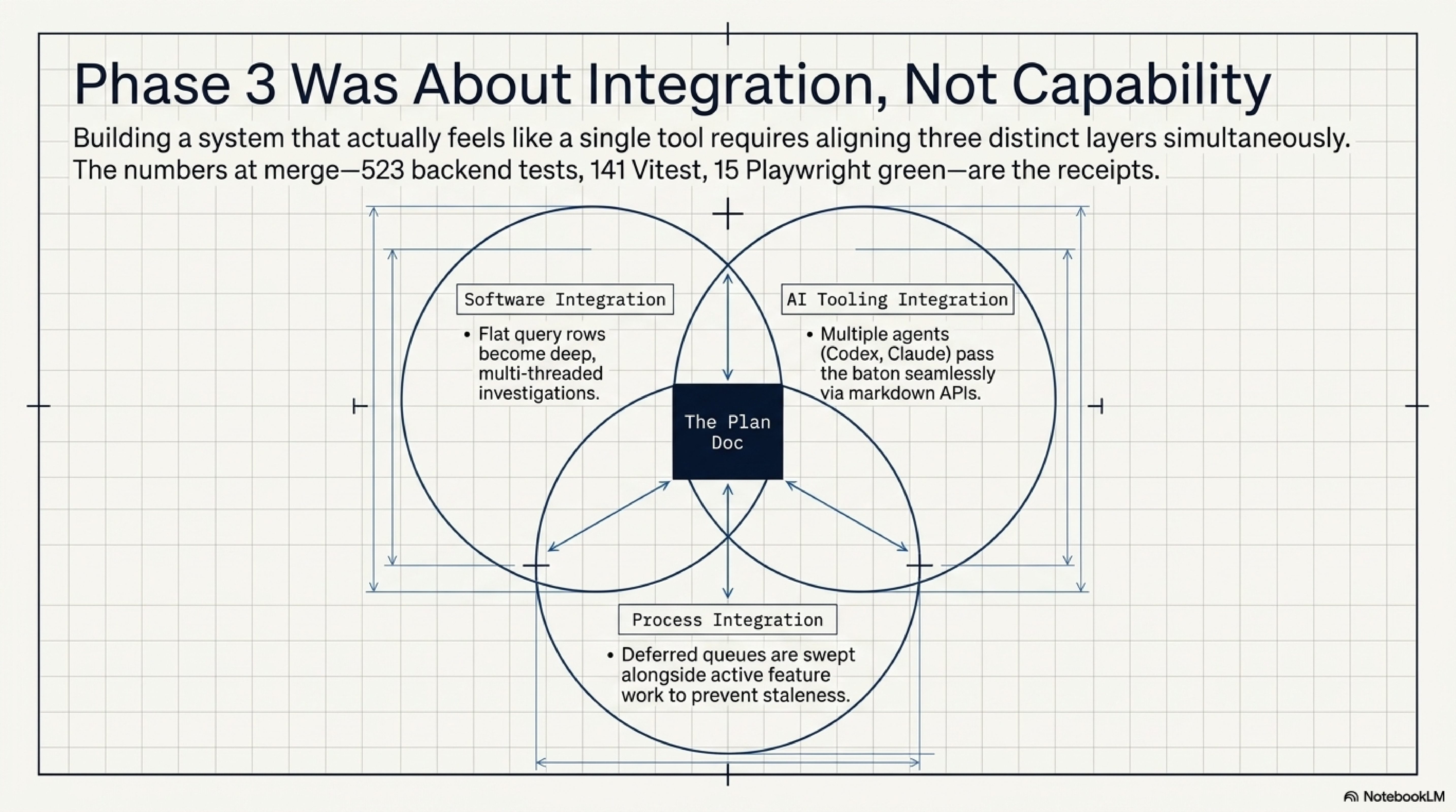 Phase 3 was about integration, not capability: a Venn diagram of software integration (flat query rows become deep multi-threaded investigations), AI-tool integration (Codex and Claude pass the baton seamlessly via markdown APIs), and process integration (deferred queues are swept alongside active feature work to prevent staleness), all centered on the plan doc.