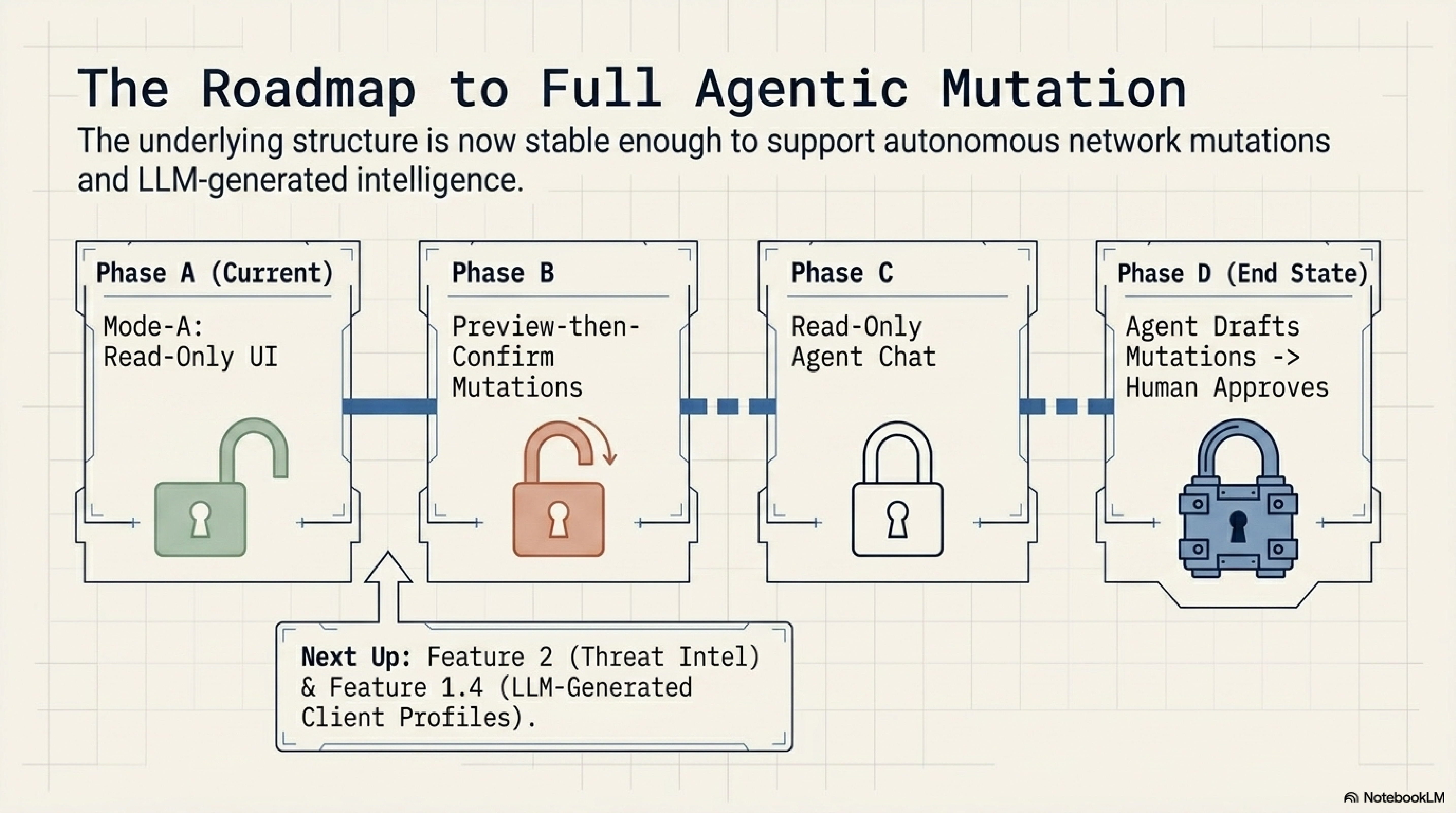 The roadmap to full agentic mutation: Phase A (Mode-A read-only UI, current) unlocked, Phase B (preview-then-confirm mutations) the next lock, Phase C (read-only agent chat), Phase D (agent drafts mutations and the human approves) as the end state. Next up: Feature 2 (Threat Intel) and Feature 1.4 (LLM-generated client profiles).