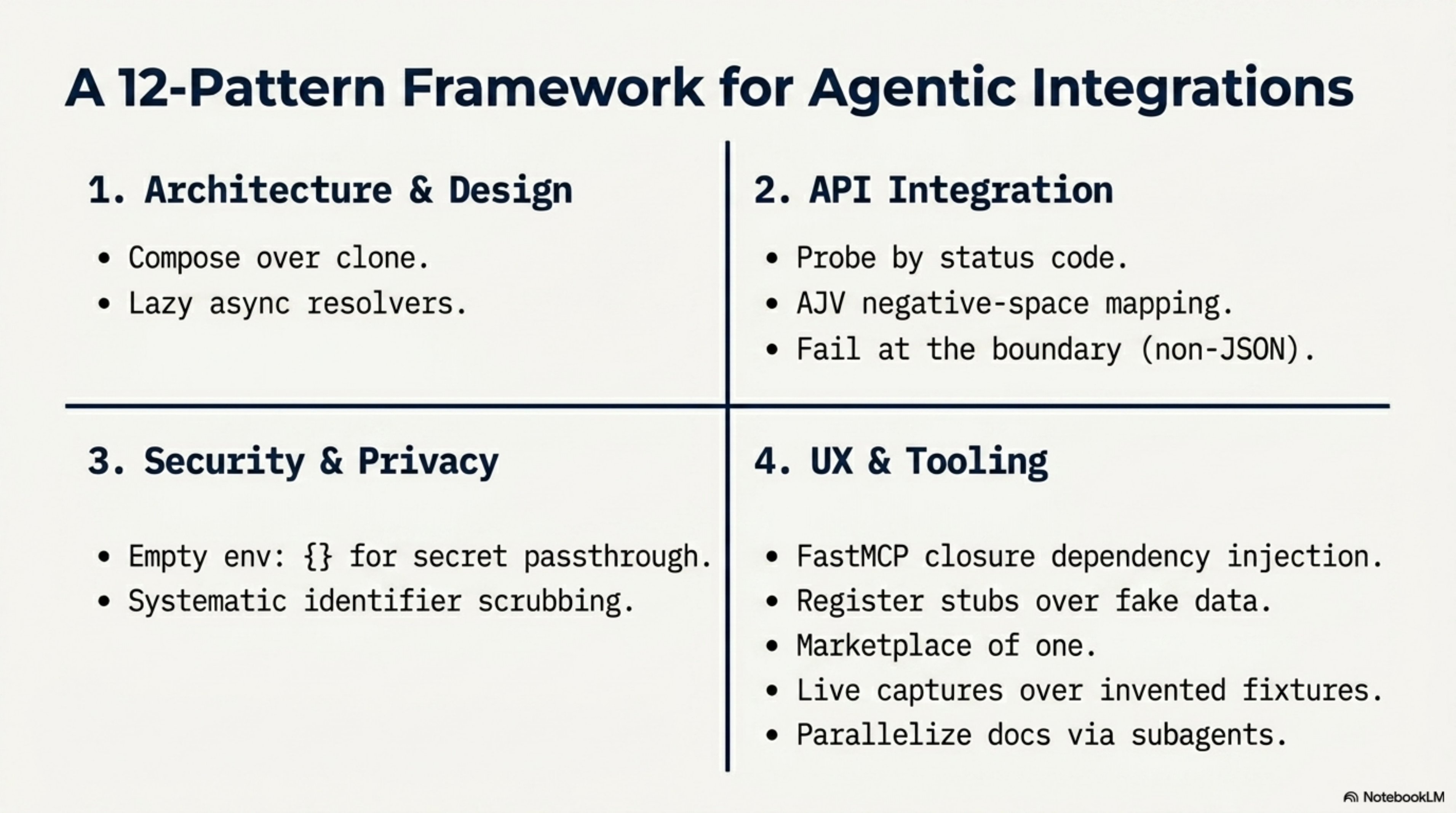 Slide titled 'A 12-Pattern Framework for Agentic Integrations' showing four quadrants: Architecture and Design (compose over clone, lazy async resolvers), API Integration (probe by status code, AJV negative-space mapping, fail at the boundary on non-JSON), Security and Privacy (empty env: {} for secret passthrough, systematic identifier scrubbing), UX and Tooling (FastMCP closure dependency injection, register stubs over fake data, marketplace of one, live captures over invented fixtures, parallelize docs via subagents).