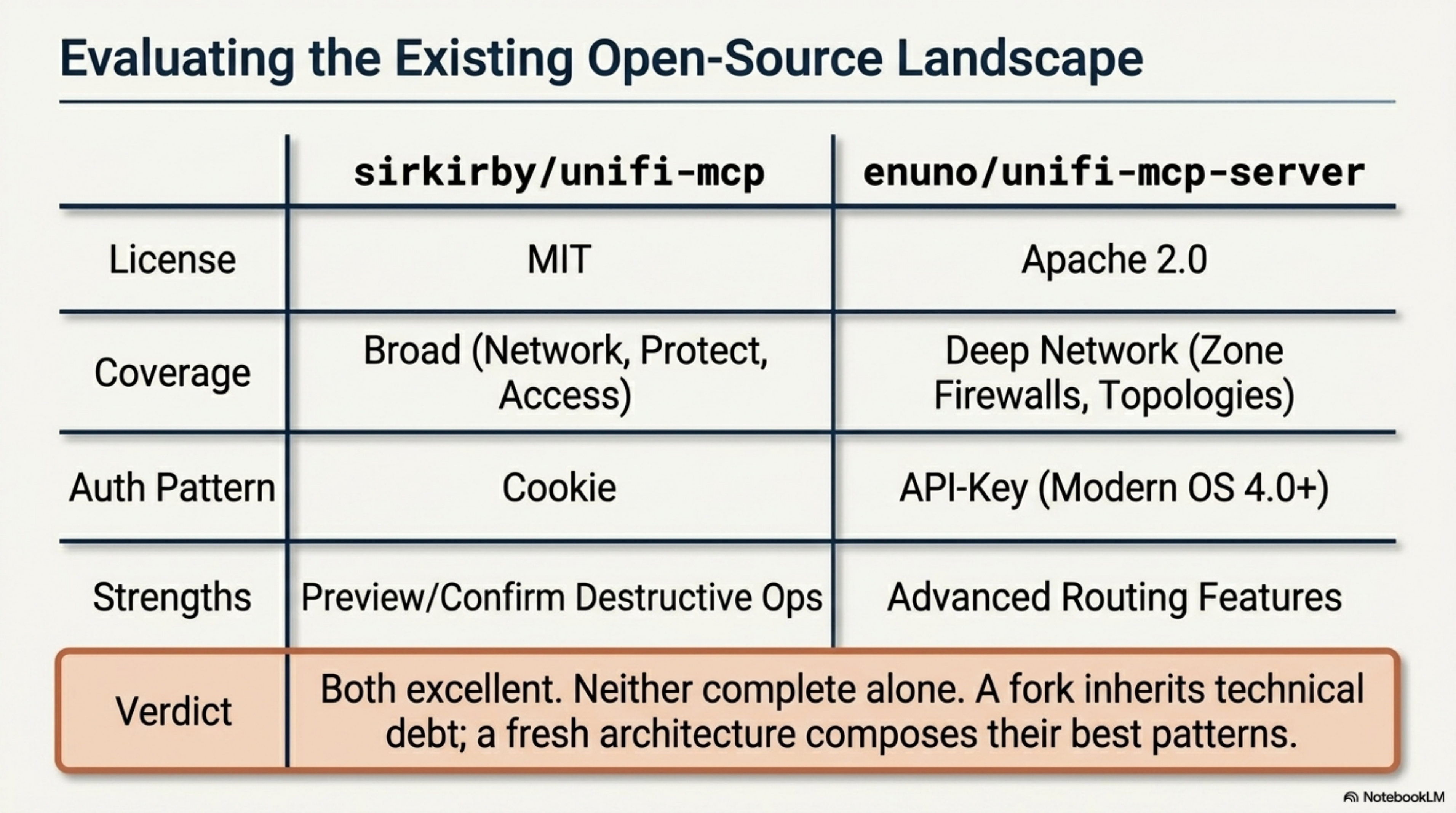 Slide comparing sirkirby and enuno UniFi MCP servers across license, coverage, auth pattern, and strengths. Verdict: both excellent, neither complete alone; a fork inherits technical debt, a fresh architecture composes their best patterns.