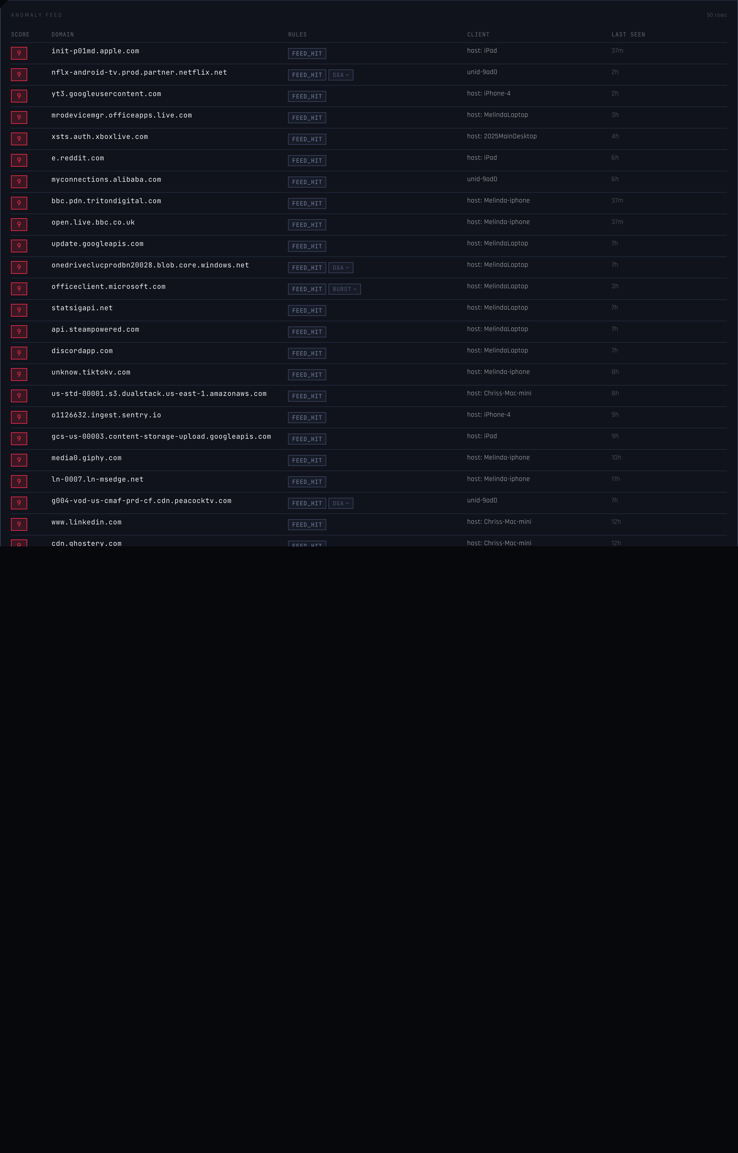 The AnomalyFeed card on the live Threat Intel tab: cursor-paginated list of anomalies, score badges color-coded by severity, rule pills rendered specific-before-broad with feed_hit always first, score collapse and tune-mode tagged with a tilde glyph.